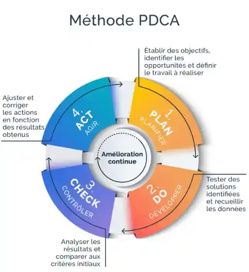 Méthode PDCA en image avec Odoo L'esprit kaizen et méthode PDCA en image avec Odoo